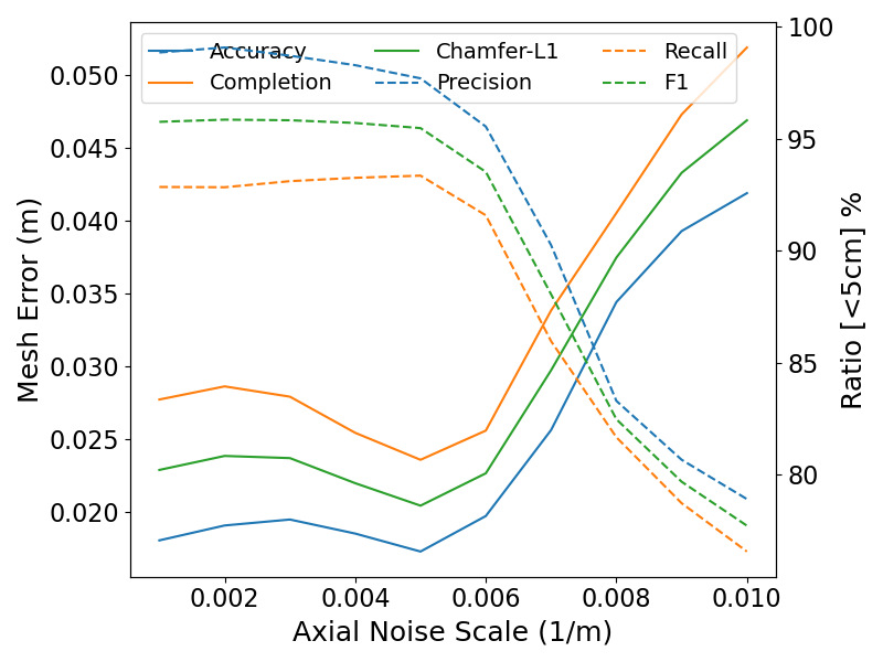 Mesh Quality vs. Sensor Noise