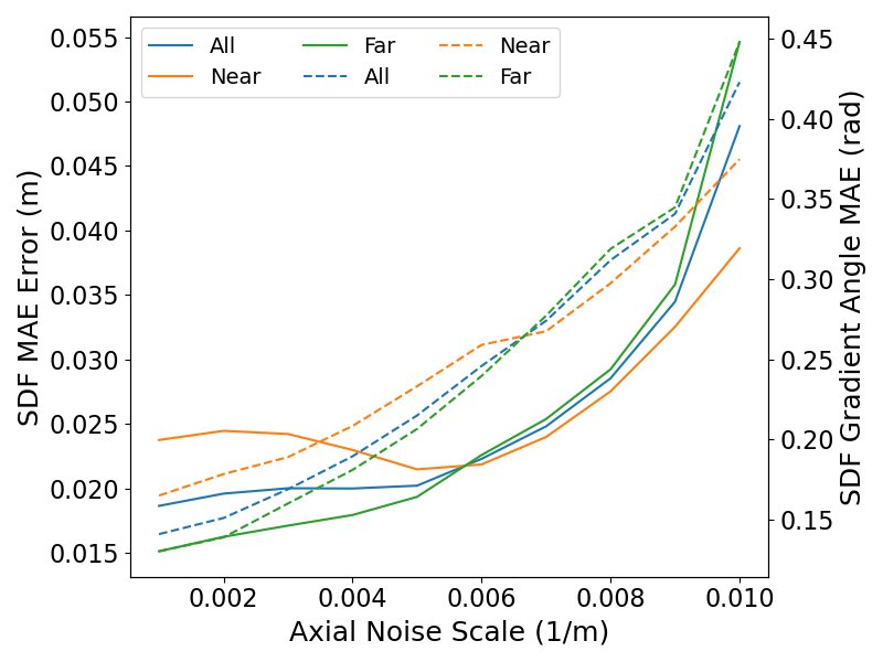 SDF Accuracy vs. Sensor Noise