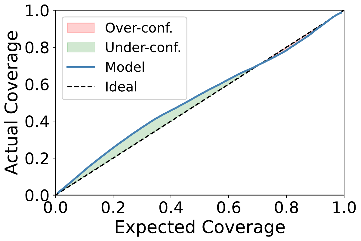 Cow and Lady calibration curve