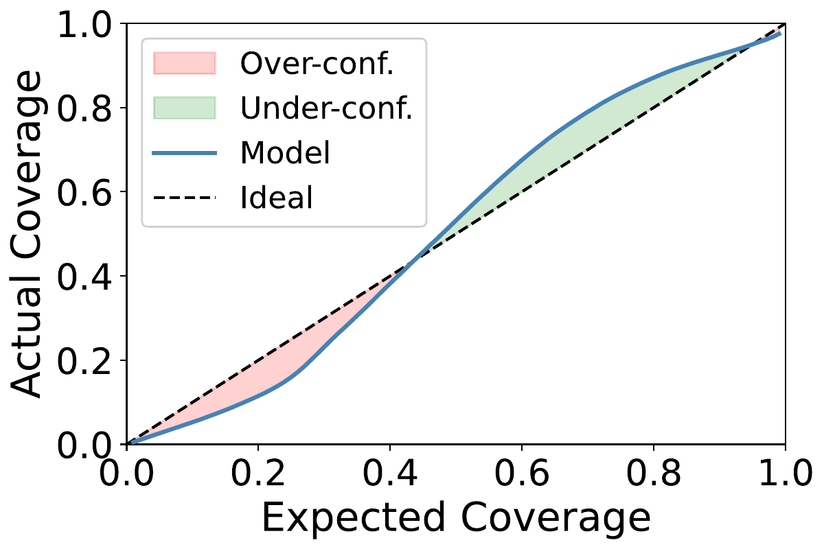 Replica calibration curve