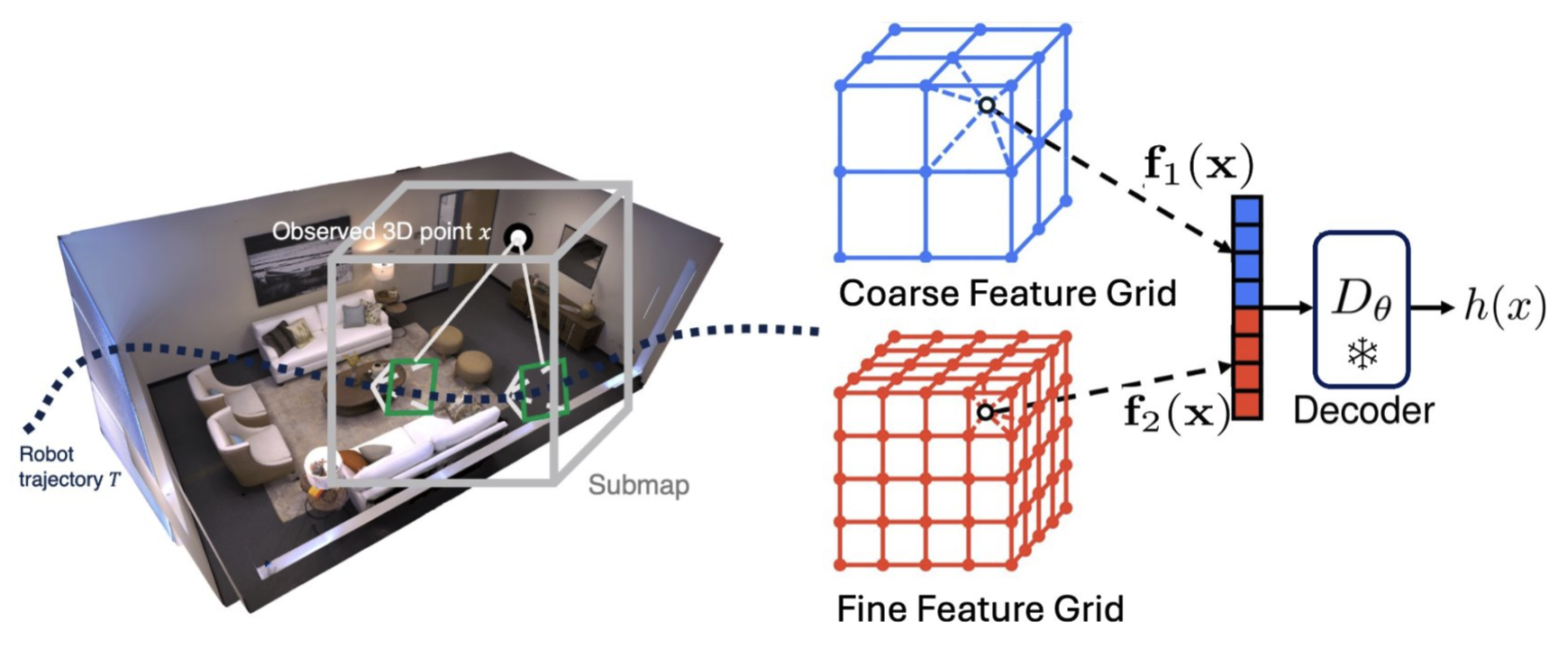Hierarchical implicit grids method overview