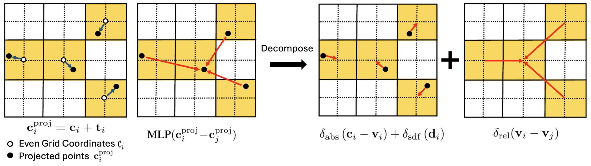 SDF-guided scene encoder method overview