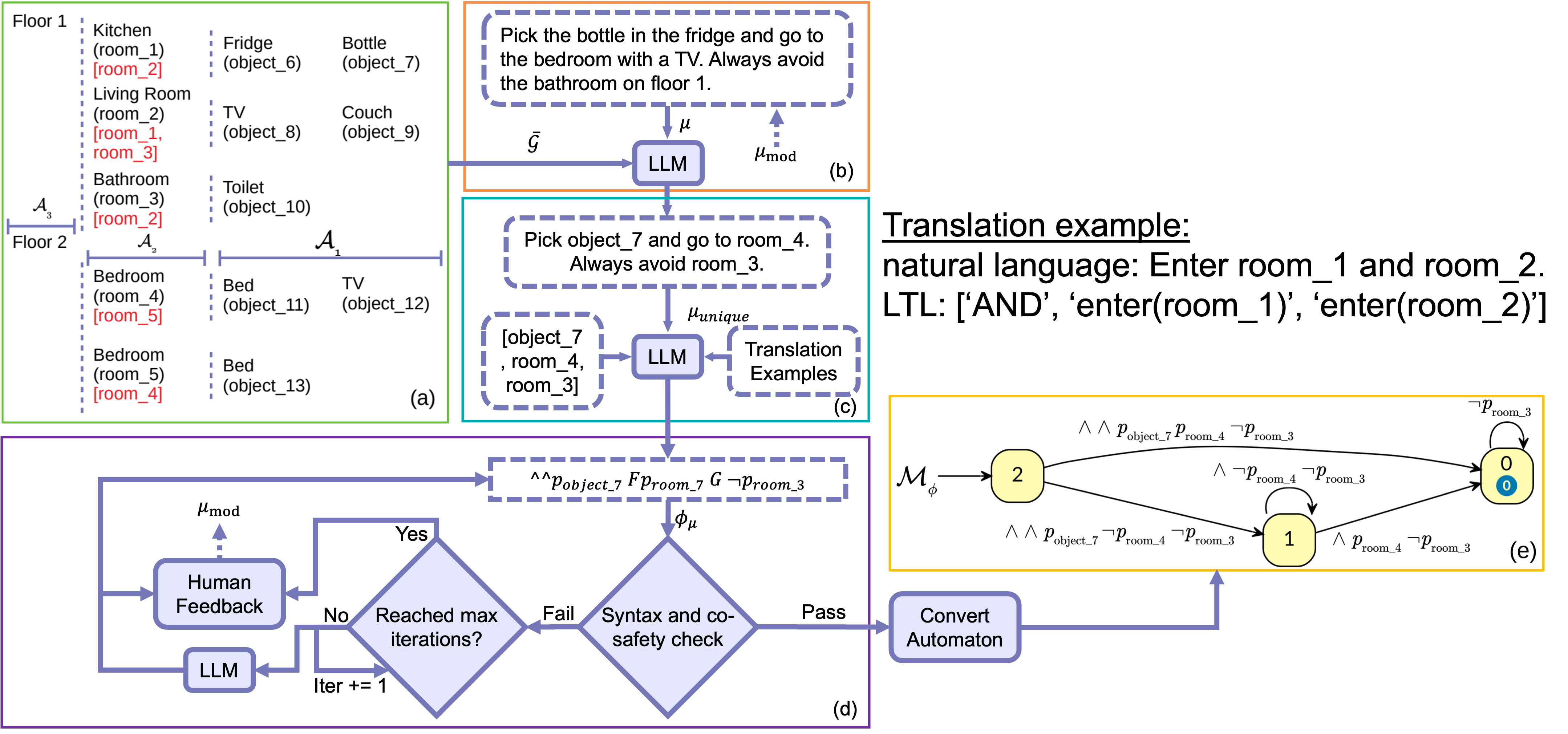 LLM Task Translation