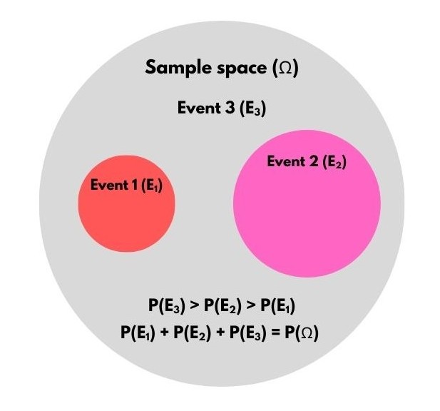 Sample and Event Space Visualization