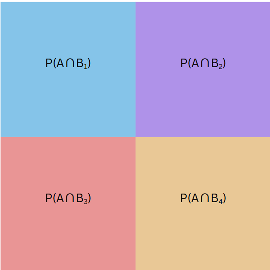 Total probability visualization