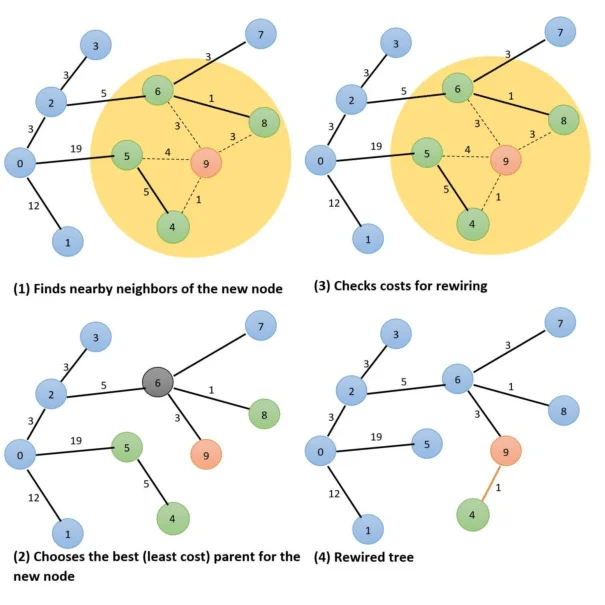 RRT* Rewiring