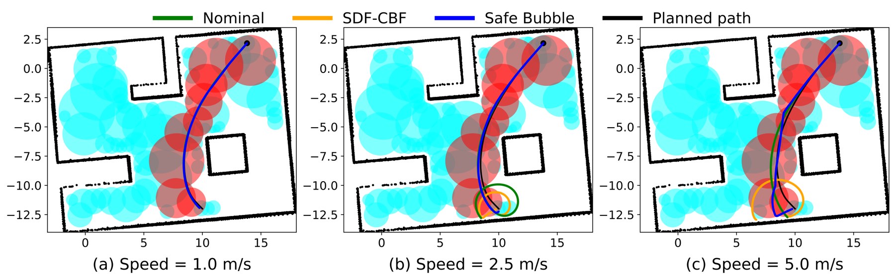 Simulated trajectories at 1.0, 2.5 and 5.0 m/s