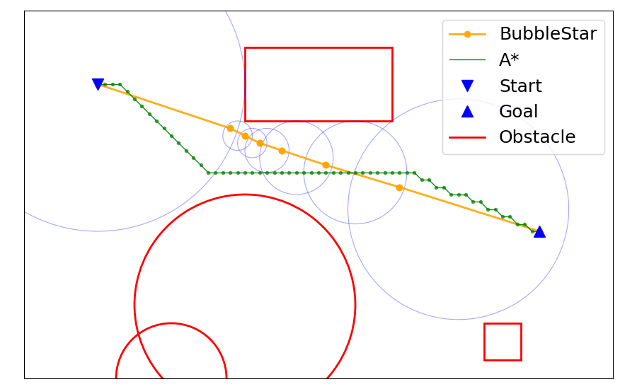 Bubble* search in a 2D environment