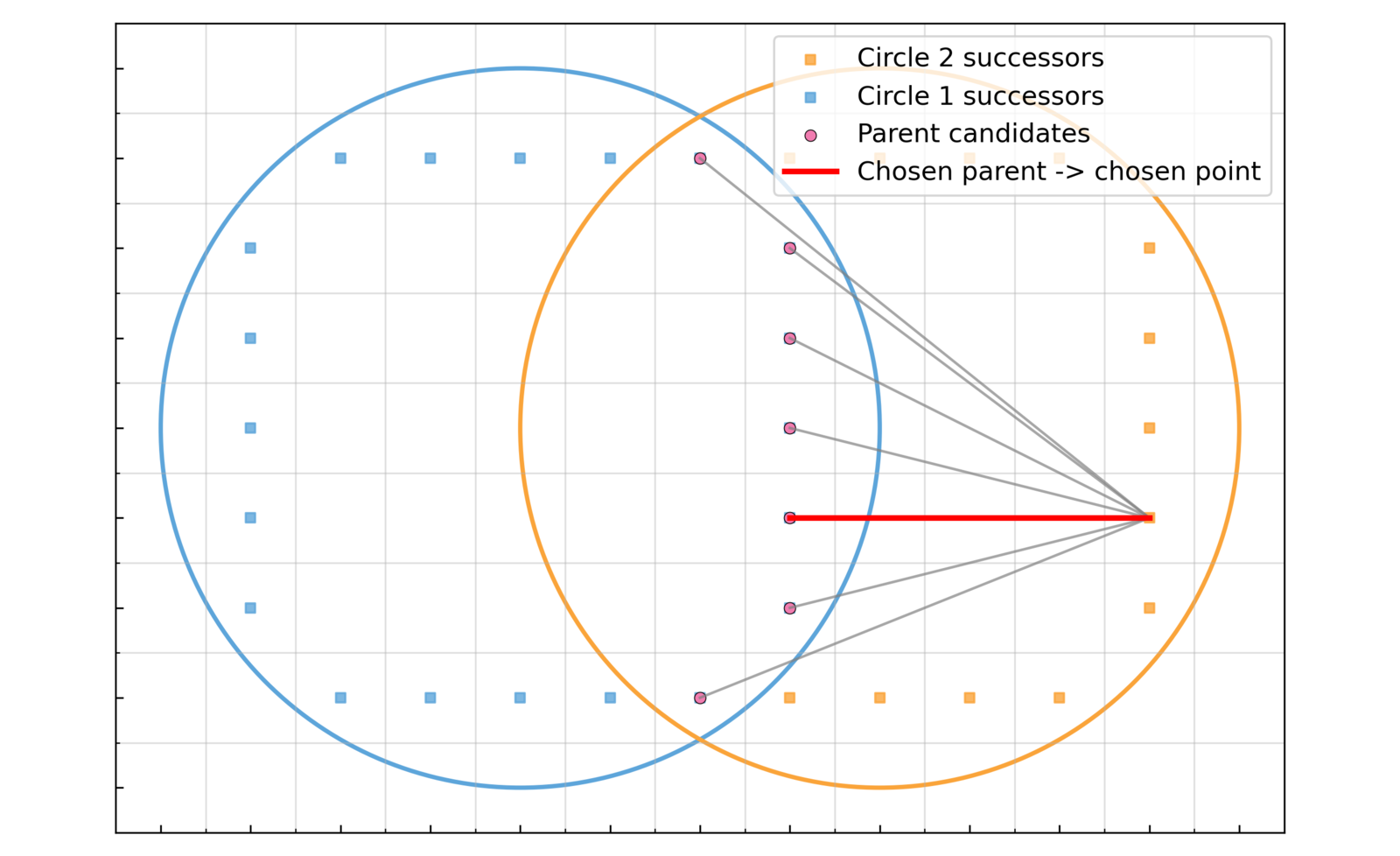 Bubble* successor generation